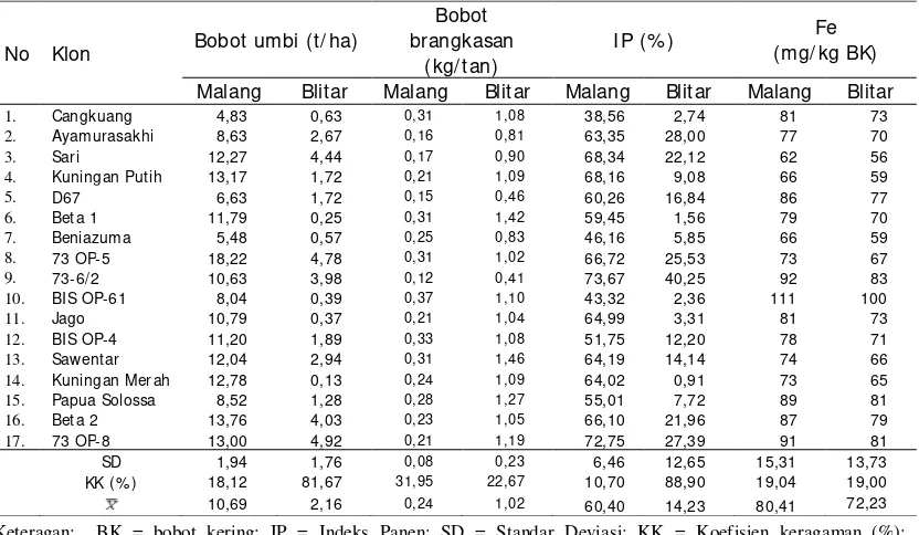 Tabel 4. Analisis Ragam Tergabung untuk Bobot Umbi, Bobot brangkasan, Indeks Panen (IP) dan  Kandungan Besi (Fe) pada Klon/Varietas Ubijalar di Malang dan Blitar 