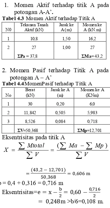 Tabel 4.4potongan A – A’ MomenPasif terhadap Titik A  