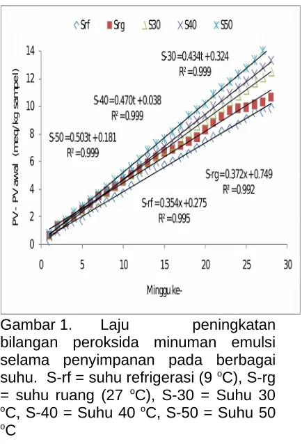 Gambar 1. Laju