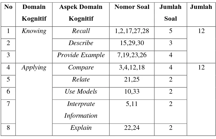 Tabel 3.7 menyajikan distribusi soal berdasarkan aspek domain kognitif 