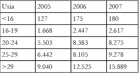 Tabel Pengguna Narkoba di Indonesia Tahun dipaparkan sebagai berikut. 2005--2007 