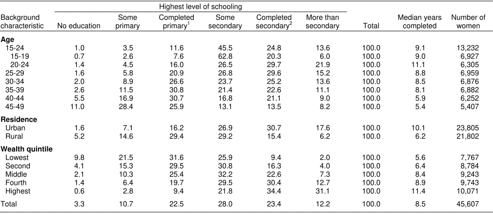 Table 3.2.1  Educational attainment: Women 