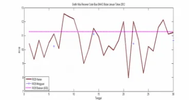 Gambar 3.1 Grafik Perbedaan RCB