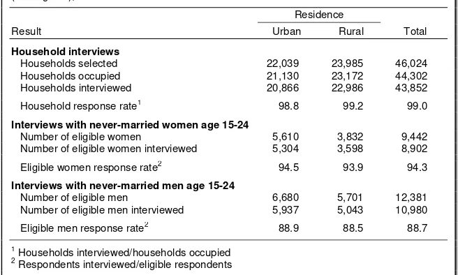 Table 1 shows response rates for the 2012 IDHS. The survey selected a total of 46,024 households, of 