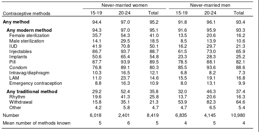 Table 7.1 shows that 57 percent of women say that the ideal age of first marriage for a woman is 
