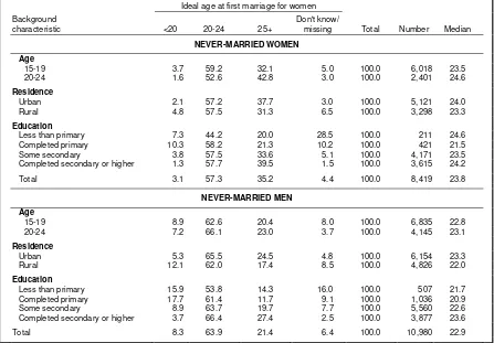 Table 7.2 shows that the majority of women and men say that the ideal age at first marriage for a man 