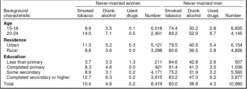 Table 9 shows the percentage of respondents who currently smoke, who drank alcohol in the past 