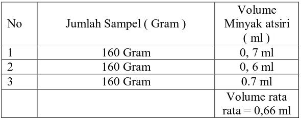 Tabel  4.1. Kandungan  minyak atsiri dari  daun kayu manis (Cinnamomum  burmanii)  