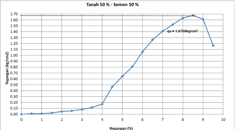 Tabel 13. Hasil pembacaan nilai deformasi dan beban dari mesin uji kuat tekan bebas untuk sampel 30%tanah + 70% semen (10 hari)