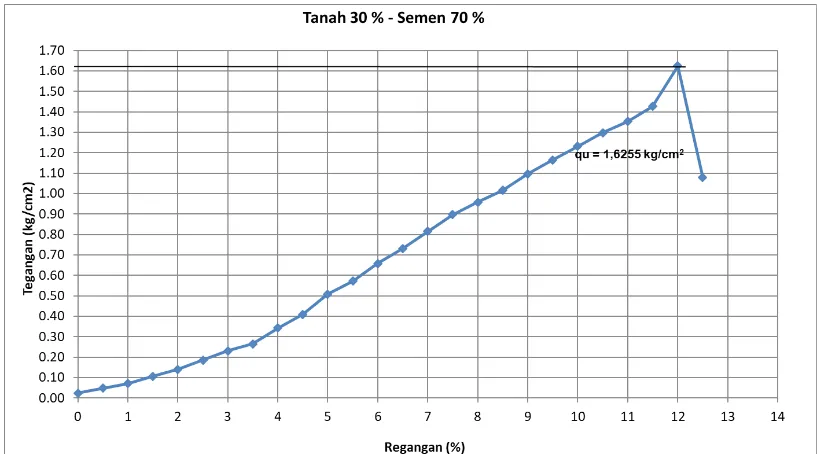 Tabel 14. Hasil pembacaan nilai deformasi dan beban dari mesin uji kuat tekan bebas untuk sampel 100%tanah + 0% semen (15 hari)