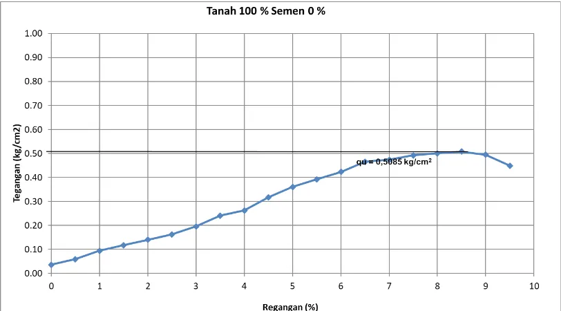 Tabel 15. Hasil pembacaan nilai deformasi dan beban dari mesin uji kuat tekan bebas untuk sampel 70%tanah + 30% semen (15 hari)