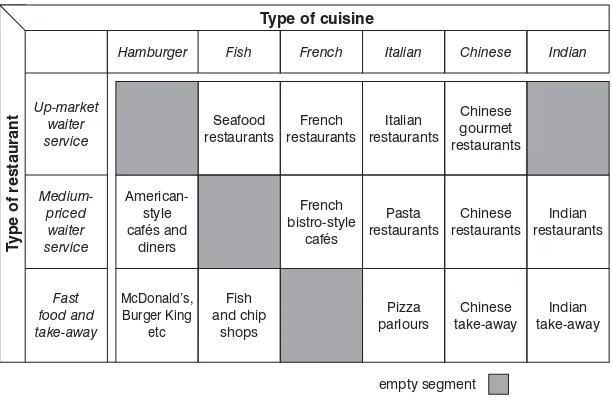 Figure 5.2Segmentation of the restaurant industry in a medium-sized