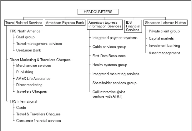 Figure 7.1ICI plc: group structure (prior to Zeneca spin-off)