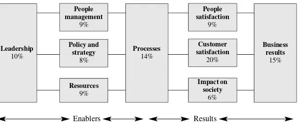 Figure 9.1The EFQM business success model