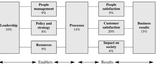 Figure 9.1The EFQM business success model