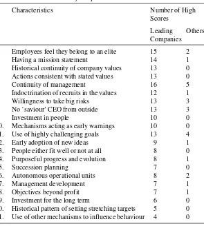 Table 4.1Characteristics of companies that are built to last