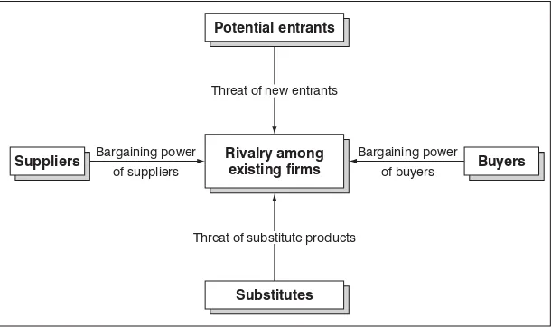Figure 5.1The five forces model of competition