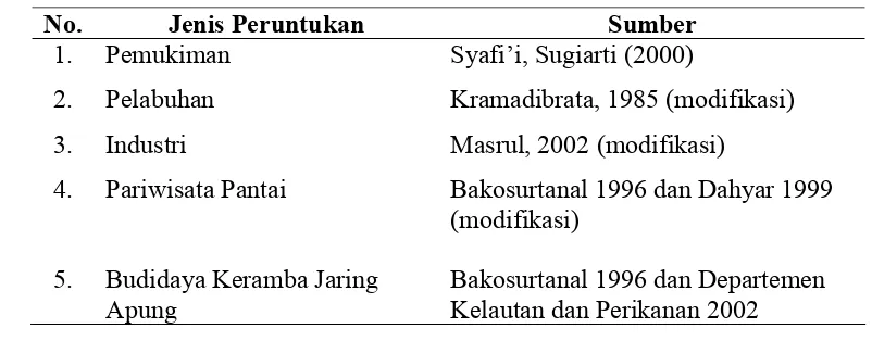 Tabel 3. Kriteria kesesuaian lahan yang digunakan dalam penelitian 