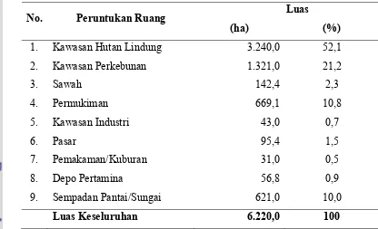 Tabel 9. Luas peruntukan ruang berdasarkan Peta RTRW Kota Padang                2004-2013 di daerah penelitian 