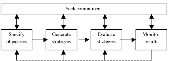 Figure 1. Formal strategic planning process 