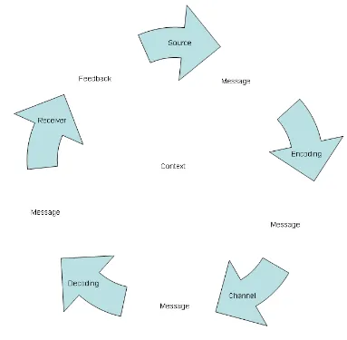 Figure 1: The Communication Process 
