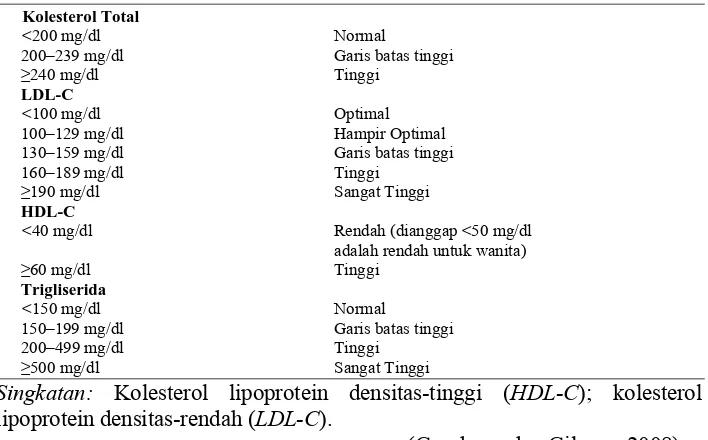 Tabel 1. Klasifikasi Kadar Lipid dalam Plasma (Goodman dan Gilman, 2008) 