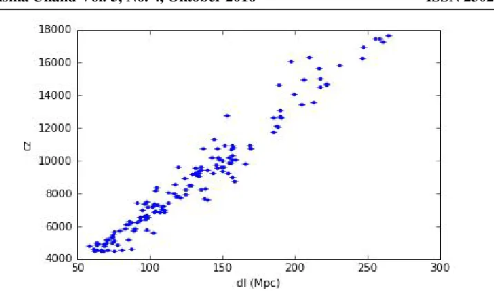 Gambar 4 Diagram Hubble dengan gradien garis pada data z ≤ 0,05 