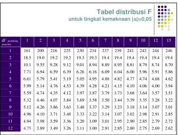 Tabel distribusi F