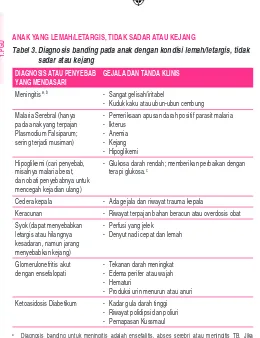 Tabel 3. Diagnosis banding pada anak dengan kondisi lemah/letargis, tidak 