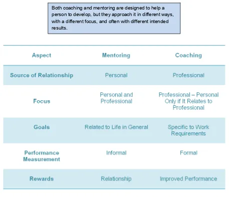 Figure One: Difference between Mentoring and Coaching 