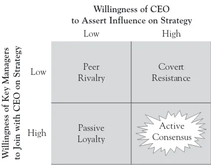 Figure 8.1 Strategy and PoliticalBehavior in Top Management Teams