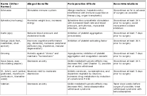 Table 1–4. Perioperative Effects of Common Herbal Medicines.1