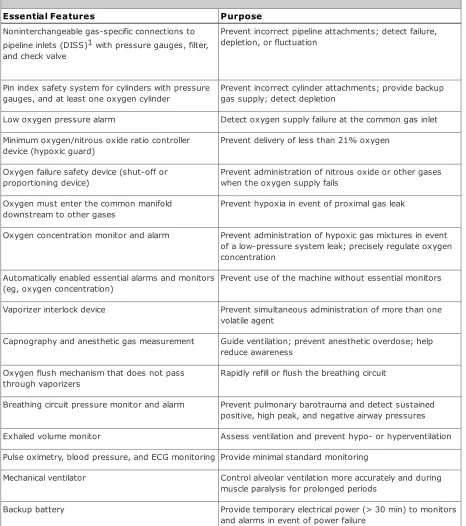 Table 4–1. Essential Safety Features on a Modern Anesthesia Workstation.