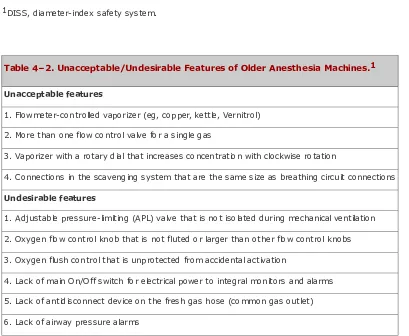 Table 4–2. Unacceptable/Undesirable Features of Older Anesthesia Machines.1