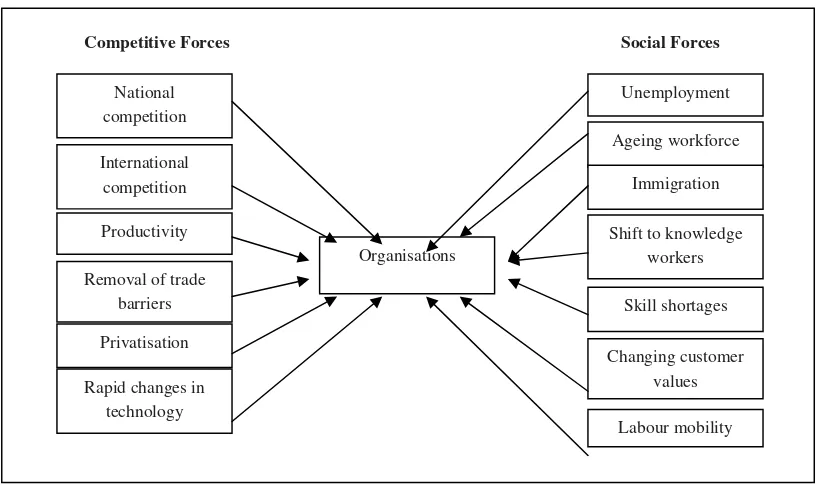 Figure 1 Forces affecting organisations (adapted from Sparrow and Hiltrop, 1994: 91) 