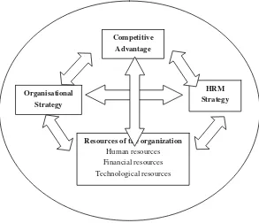 Figure 3 Cycle of Resource-based HRM model 
