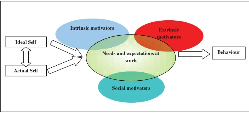 Figure 4 Motivation Process (adapted from Rollinson, 2008: 197) 
