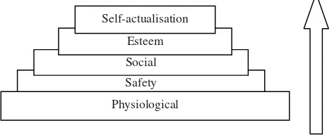 Figure 5 Maslow’s motivational needs hierarchy 