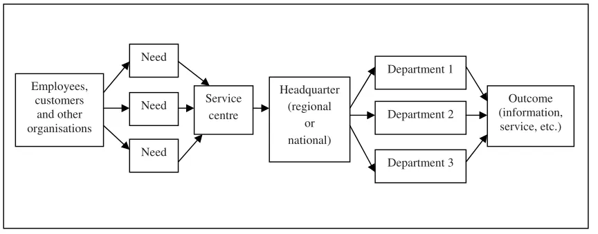 Figure 7 Joined-up Organisation Structure (after Ho, 2002) 