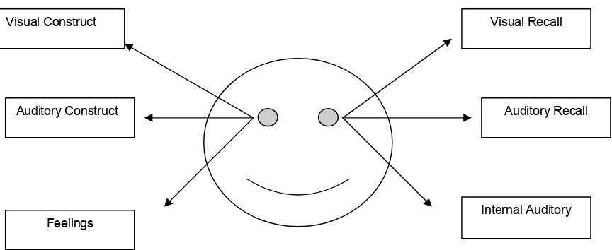 Figure 7: Eye Movements as Indicators 