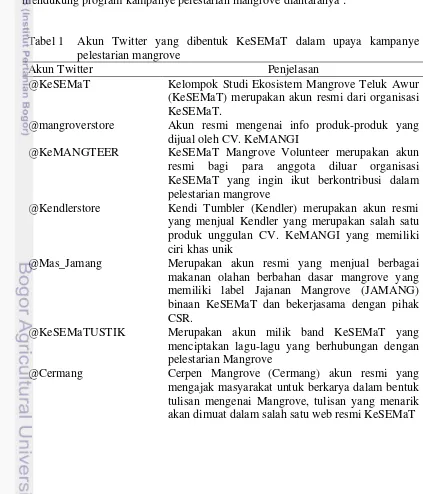 Tabel 1 Akun Twitter yang dibentuk KeSEMaT dalam upaya kampanye 