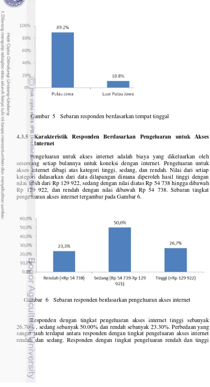 Gambar  5 Sebaran responden berdasarkan tempat tinggal 