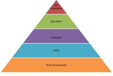 Figure 3: Maslow’s Hierarchy of Needs 