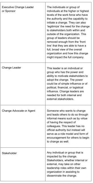 Figure 8: Basic Leadership Roles in Change Management 