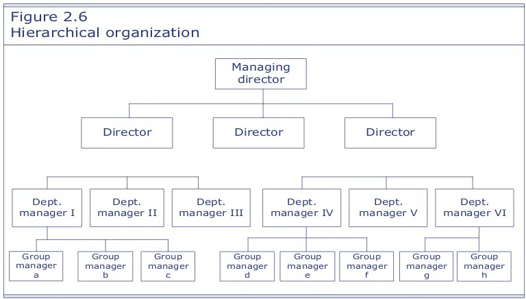 Figure 2.6Hierarchical organization