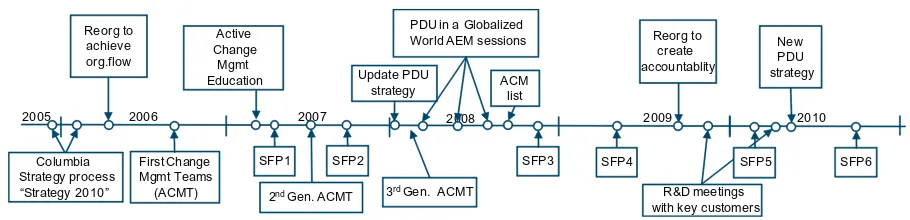 Fig. 1.Overview of the Active Change Management Process at PDU Packet Core. Acronyms: ACM, Active ChangeManagement, the umbrella term for the change initiative; ACMT, Active Change Management teams, the implementationteams