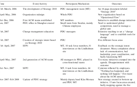 Table 1.Overview of the Change Initiatives at the PDU Packet Core, 2006–2010.