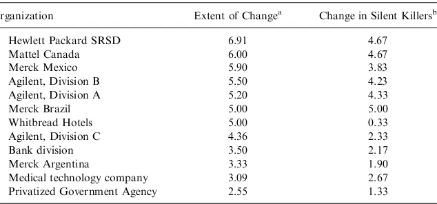 Table 1.Extent of Change in 12 Organizations.