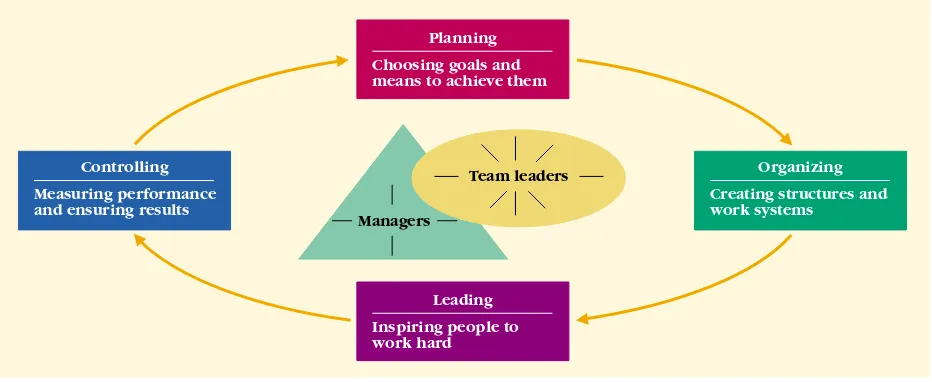 Figure 1.3The management process of planning, organizing, leading, and controlling.