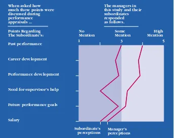 Figure 1.11Contrasting percep-tions between man-agers and their subor-dinates: The case of theperformance appraisalinterview.